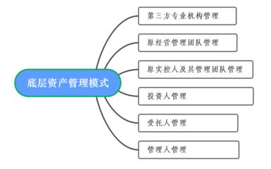 來稿選登 | 破產(chǎn)服務(wù)信托底層資產(chǎn)的管理模式