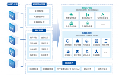 數(shù)據(jù)資產(chǎn)的全景化智能安全管理分析 構(gòu)建主動(dòng)、精準(zhǔn)、閉環(huán)的資產(chǎn)管理新范式